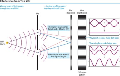 Interference pattern from two slits