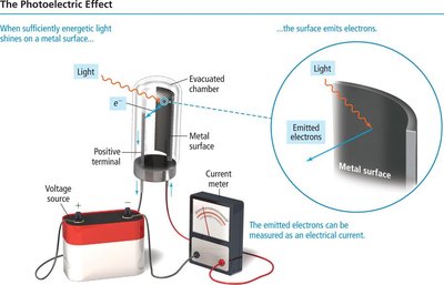 Diagram of the photoelectric effect: light ejecting electrons from a metal surface