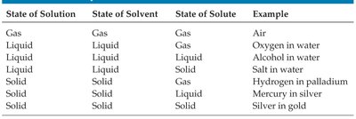 States of solutions table