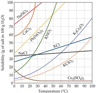 Solubility of solids vs temperature