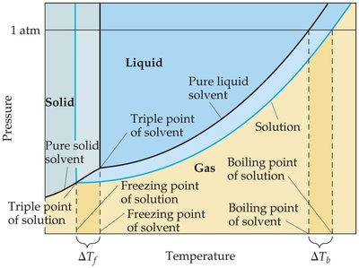 Boiling point elevation