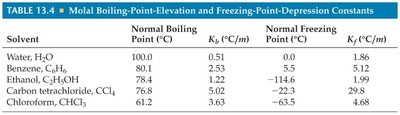 Freezing point depression