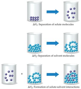 Energy changes in solution formation