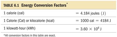 Energy conversion factors table