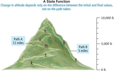 State function analogy: mountain climbing paths