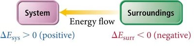 Energy flow: surroundings to system