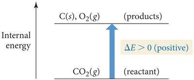 Energy diagram: endothermic reaction
