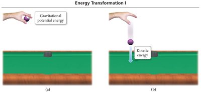 Energy transformation: gravitational potential to kinetic energy