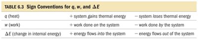 Heat and work exchange between system and surroundings