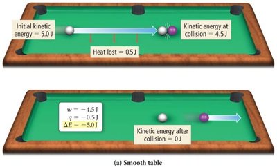 Billiard ball energy transfer: rough table