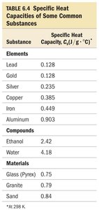 Table of specific heat capacities of common substances