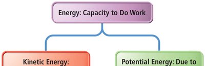 Energy classification diagram: kinetic and potential energy