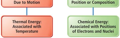 Energy classification: thermal and chemical energy