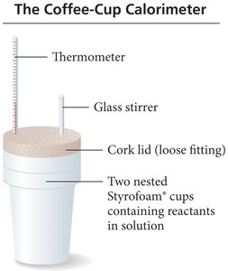 Coffee-cup calorimeter diagram