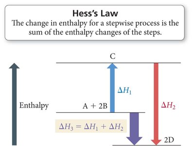 Hess's Law diagram