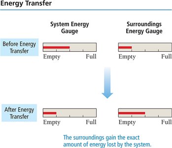 Energy transfer between system and surroundings
