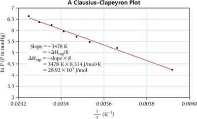 Clausius-Clapeyron plot