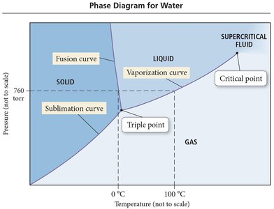 Generic phase diagram