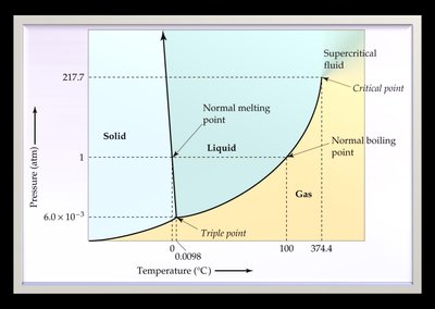 Phase diagram for water