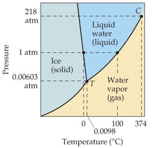 Phase diagram for CO2