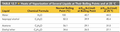 Table of heats of vaporization for several liquids