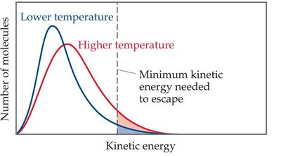 Kinetic energy distribution at different temperatures