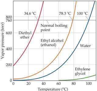 Vapor pressure curves for different substances