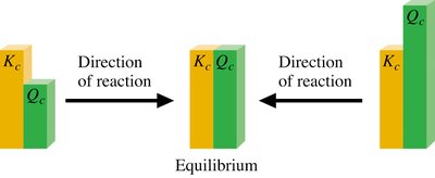 Diagram showing the direction of reaction depending on the relationship between Qc and Kc