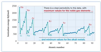 Graph showing periodicity of ionization energy with maxima for noble gases and minima for alkali metals