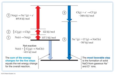 Born-Haber cycle diagram for NaCl formation