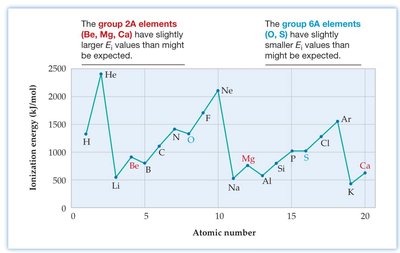Graph showing irregularities in ionization energy for groups 2A and 6A