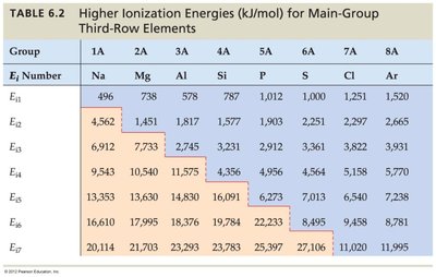 Table of higher ionization energies for main-group third-row elements