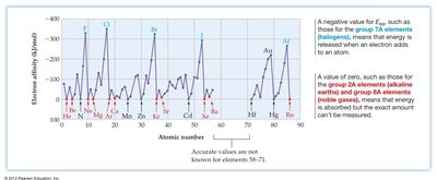 Graph showing periodicity of electron affinity with negative values for halogens and positive for noble gases
