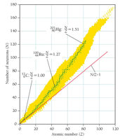 Island of stability chart