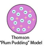 Thomson Plum Pudding Model