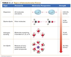 Table of intermolecular forces