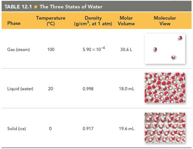 Table showing the three states of water