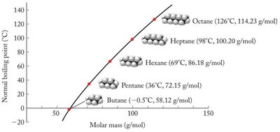 Molecular structure of pentane