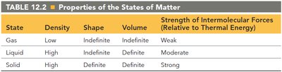 Table showing properties of the states of matter
