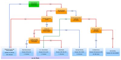 Flowchart of types of intermolecular forces