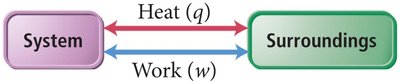 Energy exchange between system and surroundings