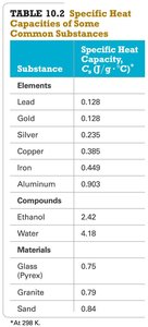 Equation for heat transfer using specific heat capacity