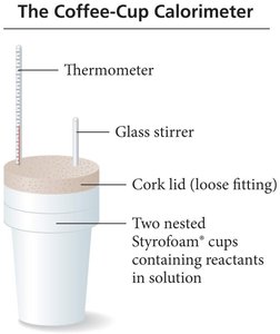 Coffee-cup calorimeter