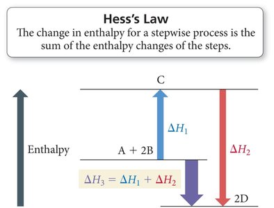 Hess's Law diagram