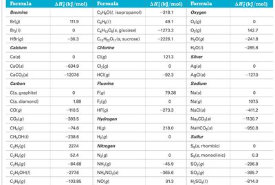 Table of standard enthalpies of formation