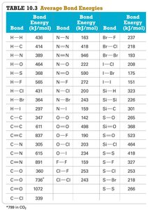 Table of average bond energies