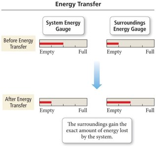 Energy transfer between system and surroundings