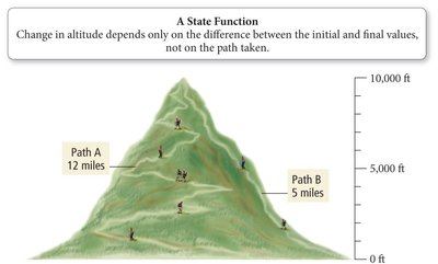 State function illustrated by mountain paths