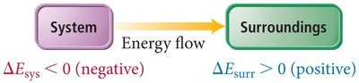 Exothermic energy diagram