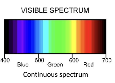 Visible spectrum showing continuous range of colors from 400 nm to 700 nm
